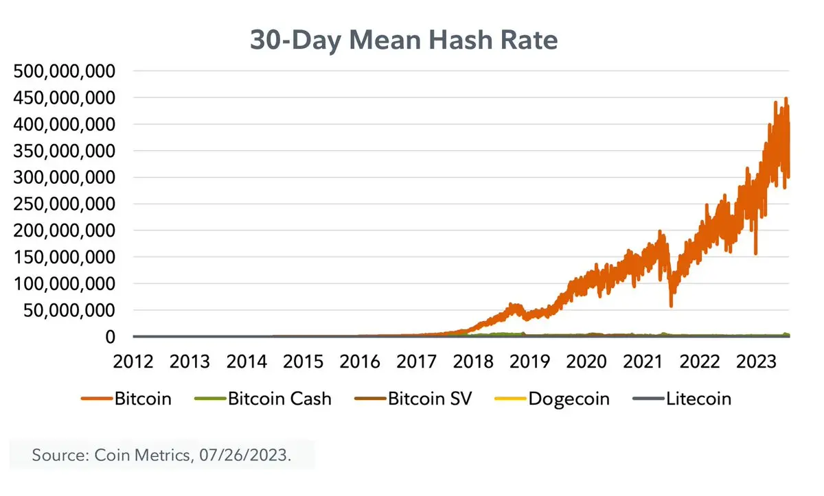 Bitcoin Hashrate vs. Bitcoin Cash und Co.
