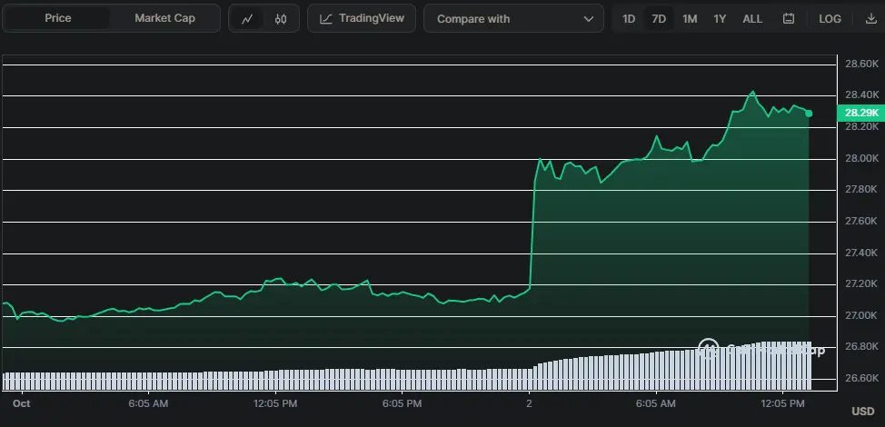 BTC/USD Chart der letzten 2 Tage, Quelle: CoinMarketCap