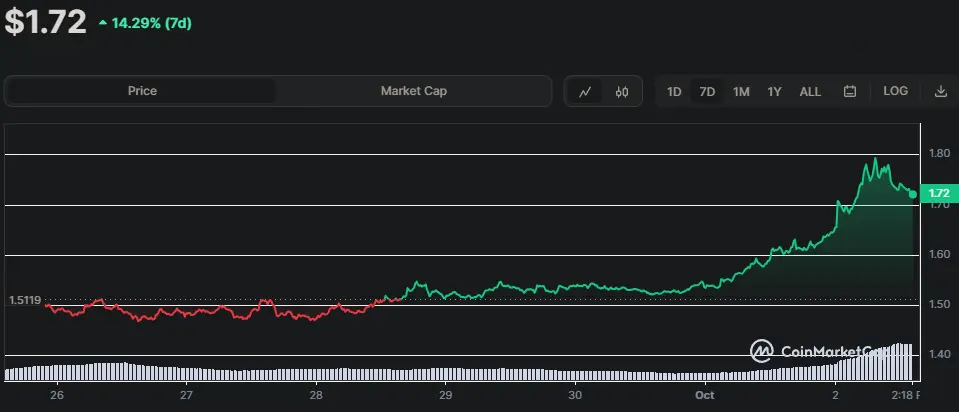 RNDR/USD Chart der letzten 7 Tage, Quelle: CoinMarketCap