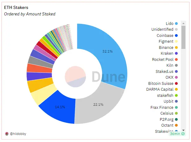 Ethereum Staking-Verteilung auf die etabliertesten Anbieter, Quelle: Dune
