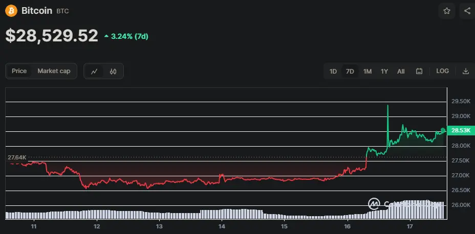 BTC/USD Chart seit Jahreswechsel, Quelle: CoinMarketCap