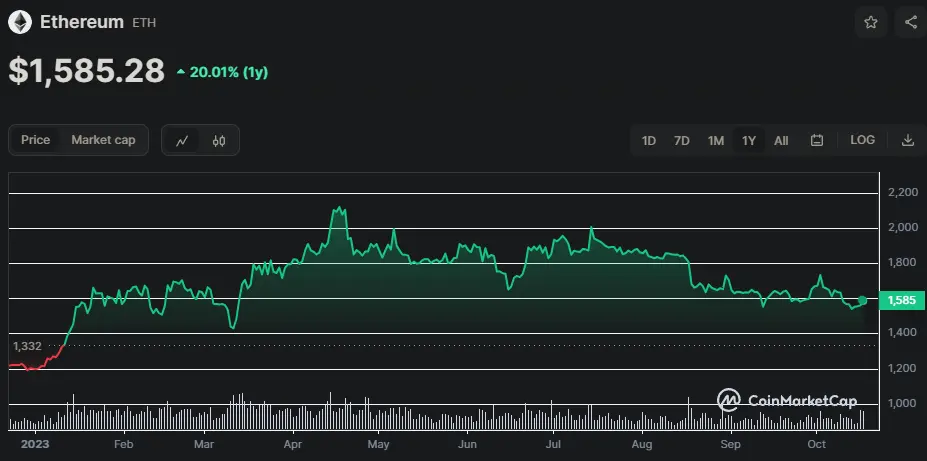 ETH/USD Chart seit Jahreswechsel, Quelle: CoinMarketCap