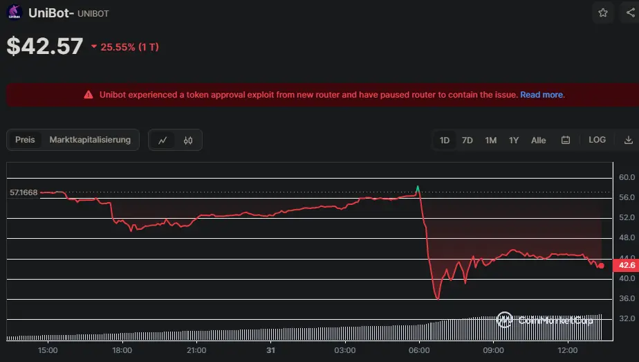 UNIBOT/USD Chart der letzten 24 Stunden, Quelle: CoinMarketCap
