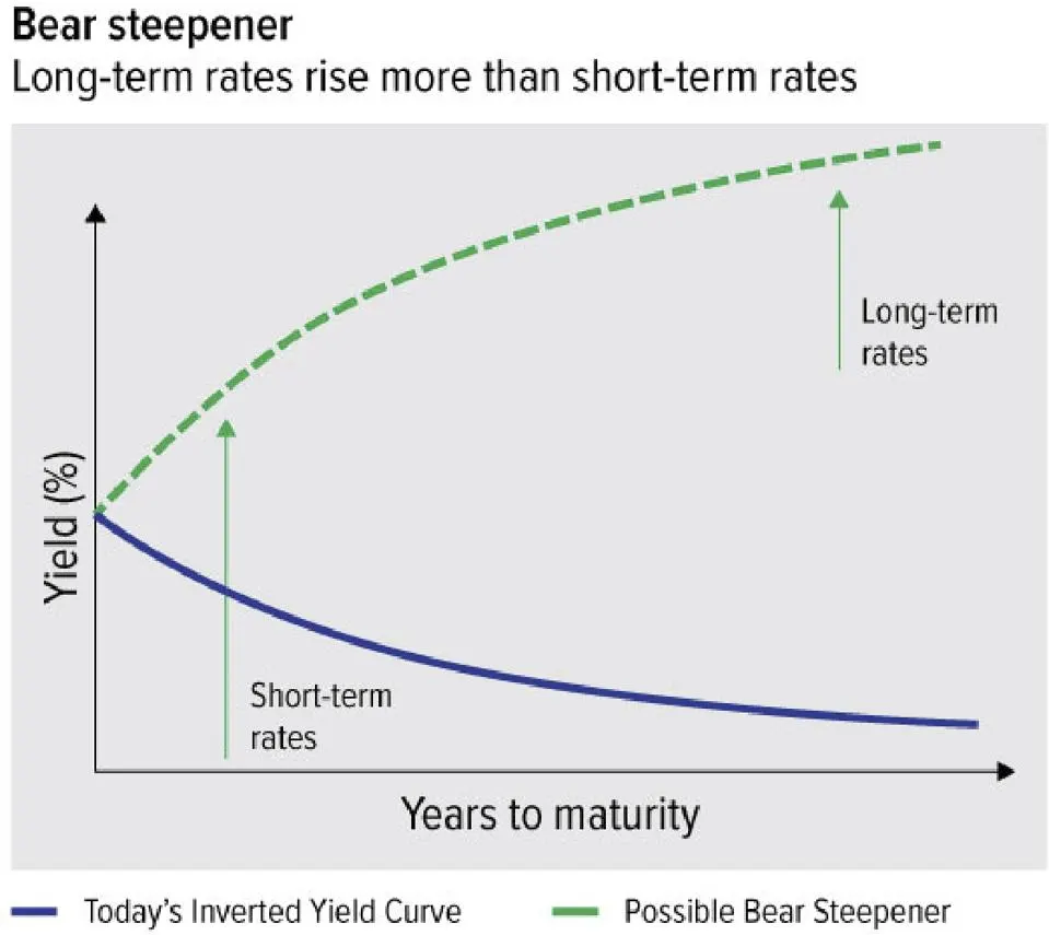 Bear Steepener vs Inverted Yield Curve, Quelle: Proficio Capital Partners LLC