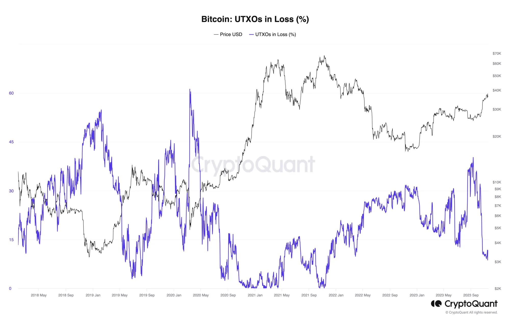 Prozentualer Anteil der Bitcoin UTXOs im Verlust, Quelle: CryptoQuant