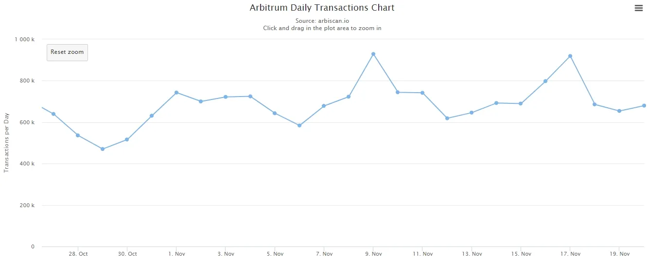 Arbitrum (ARB) tägliche Transaktionen, Quelle: arbiscan.io