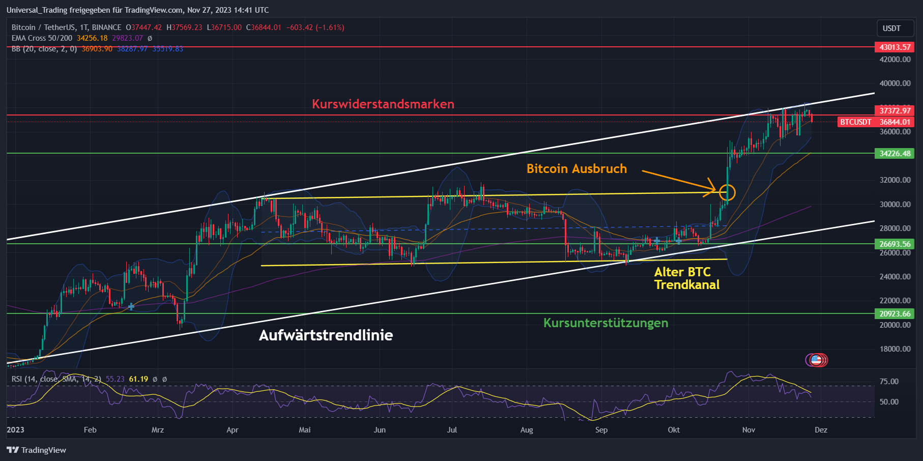 BTC-Kurs Chartanalyse in Tagesdarstellung (Stand: 27.11.23)