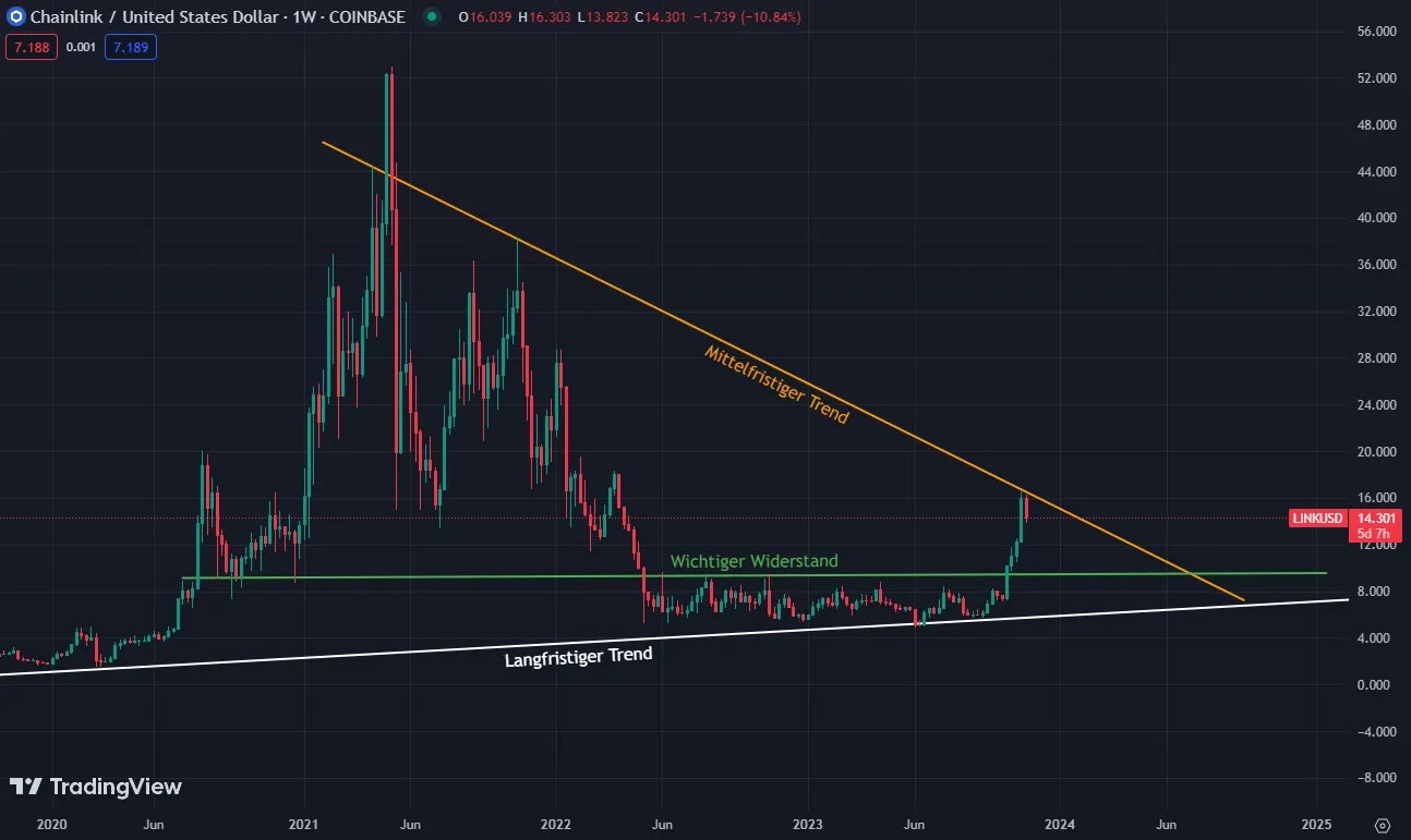 Chainlink LINK - Trendverlauf in Wochendarstellung