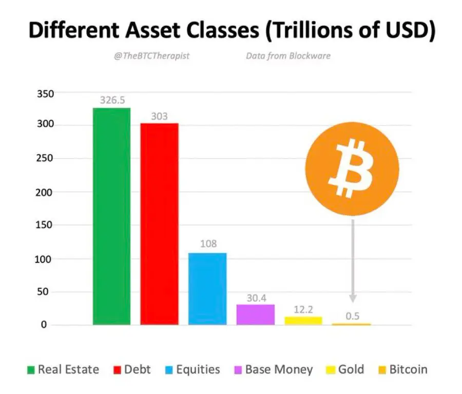 Verschiedene Asset-Klassen in Billionen US-Dollar, Quelle: @TheBTCTherapist/Blockware