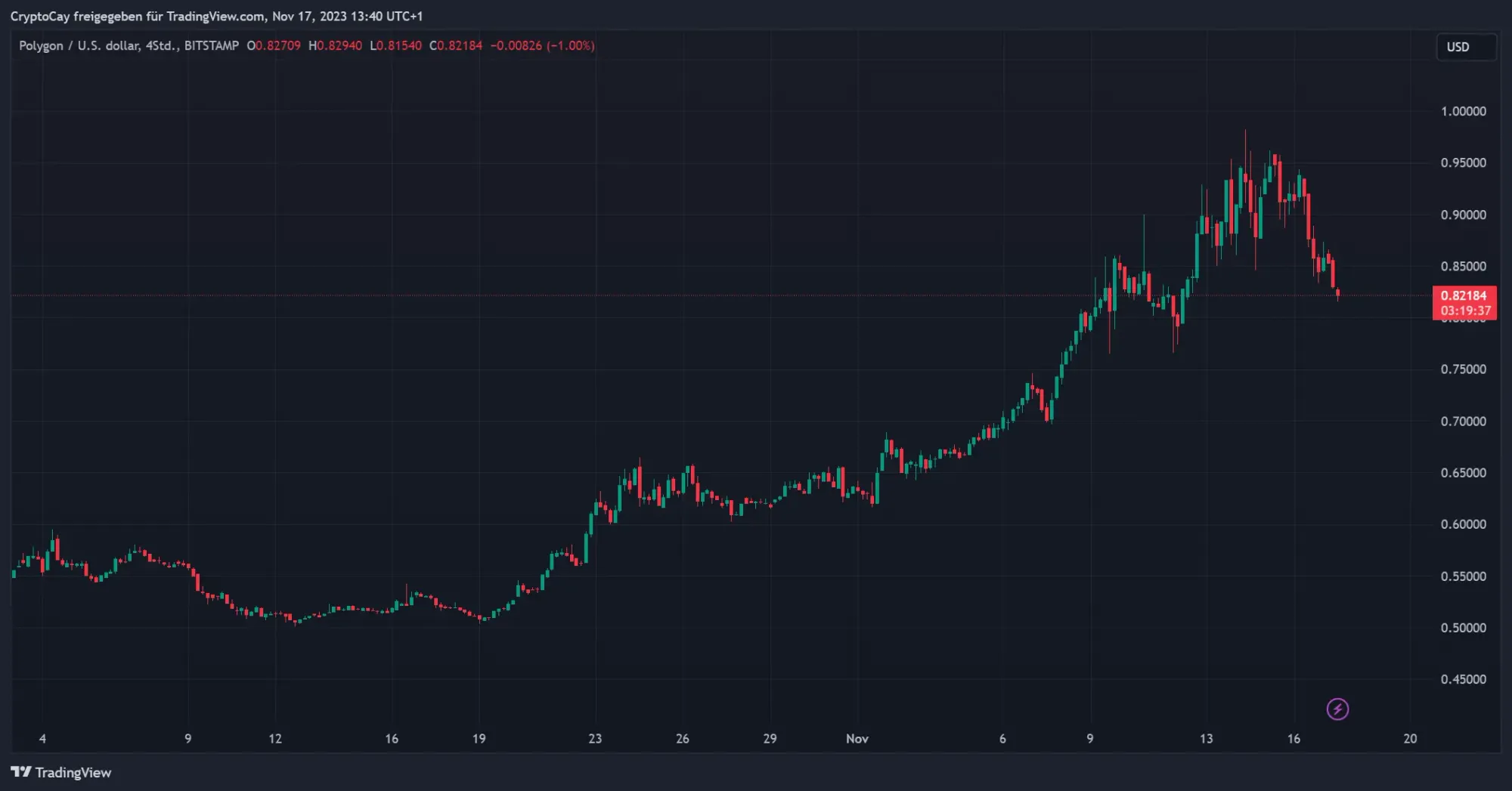 MATIC/USD-Chart, Quelle: TradingView