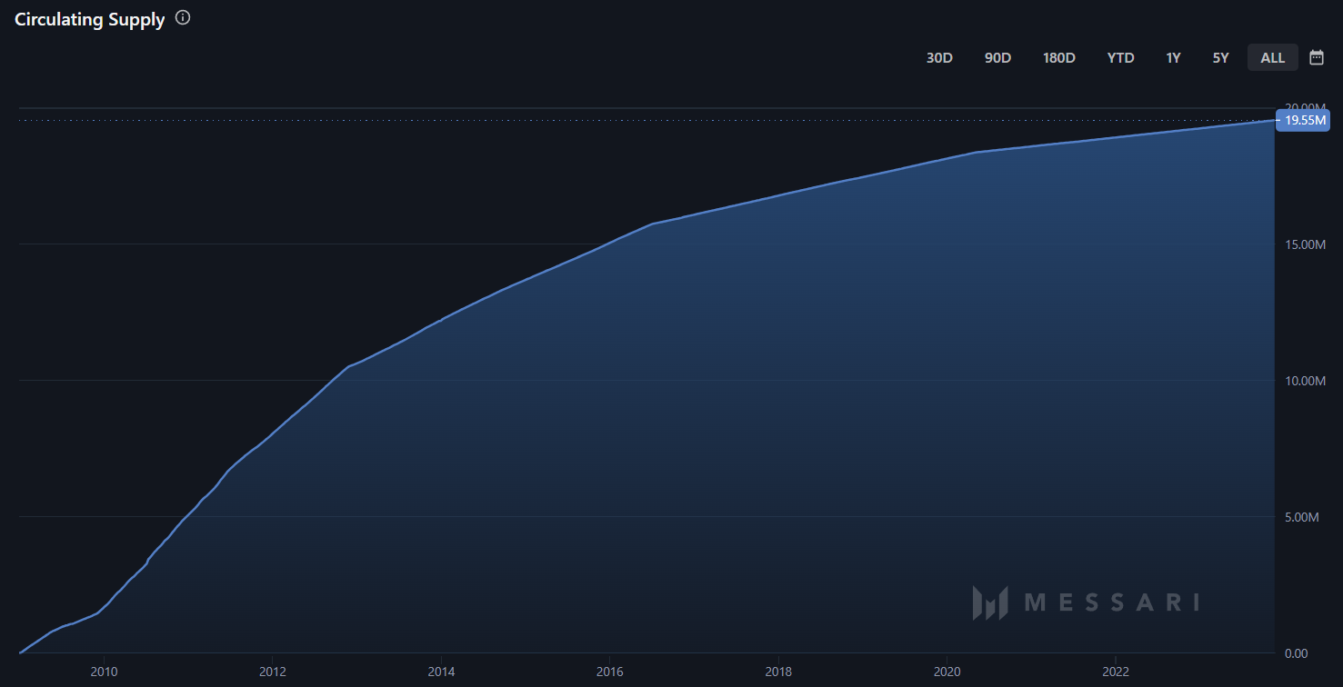 Gesamtmenge der im Umlauf befindlichen Coins der Kryptowährung Bitcoin (BTC) seit Beginn 2009