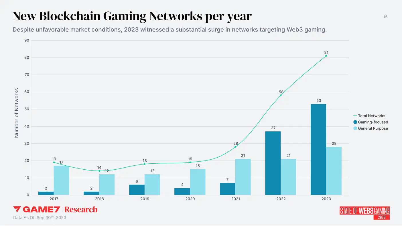 Web3 Gaming Netzwerke Wachstum
