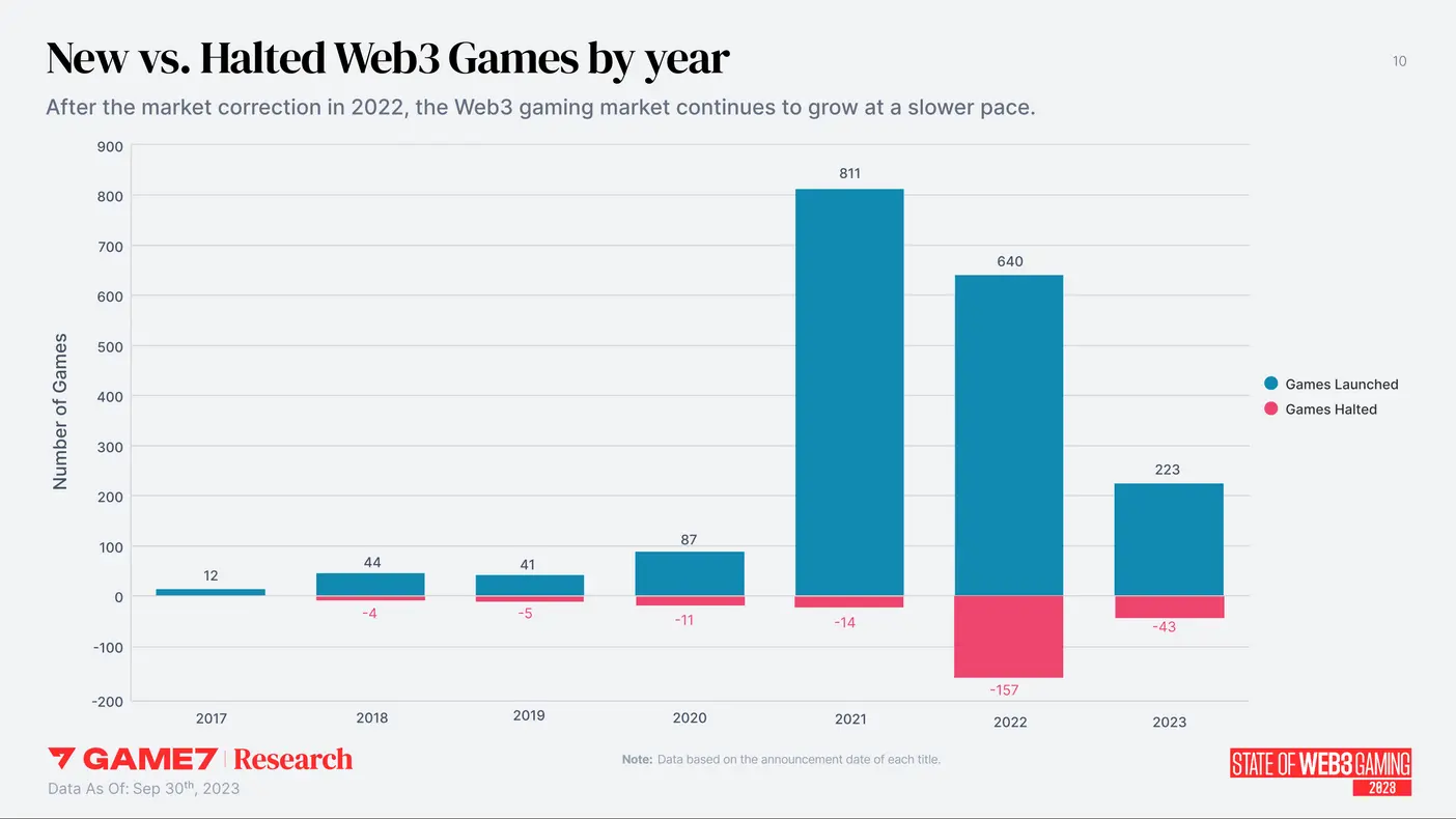 Web3 Spiele Release Vergleich nach Jahr