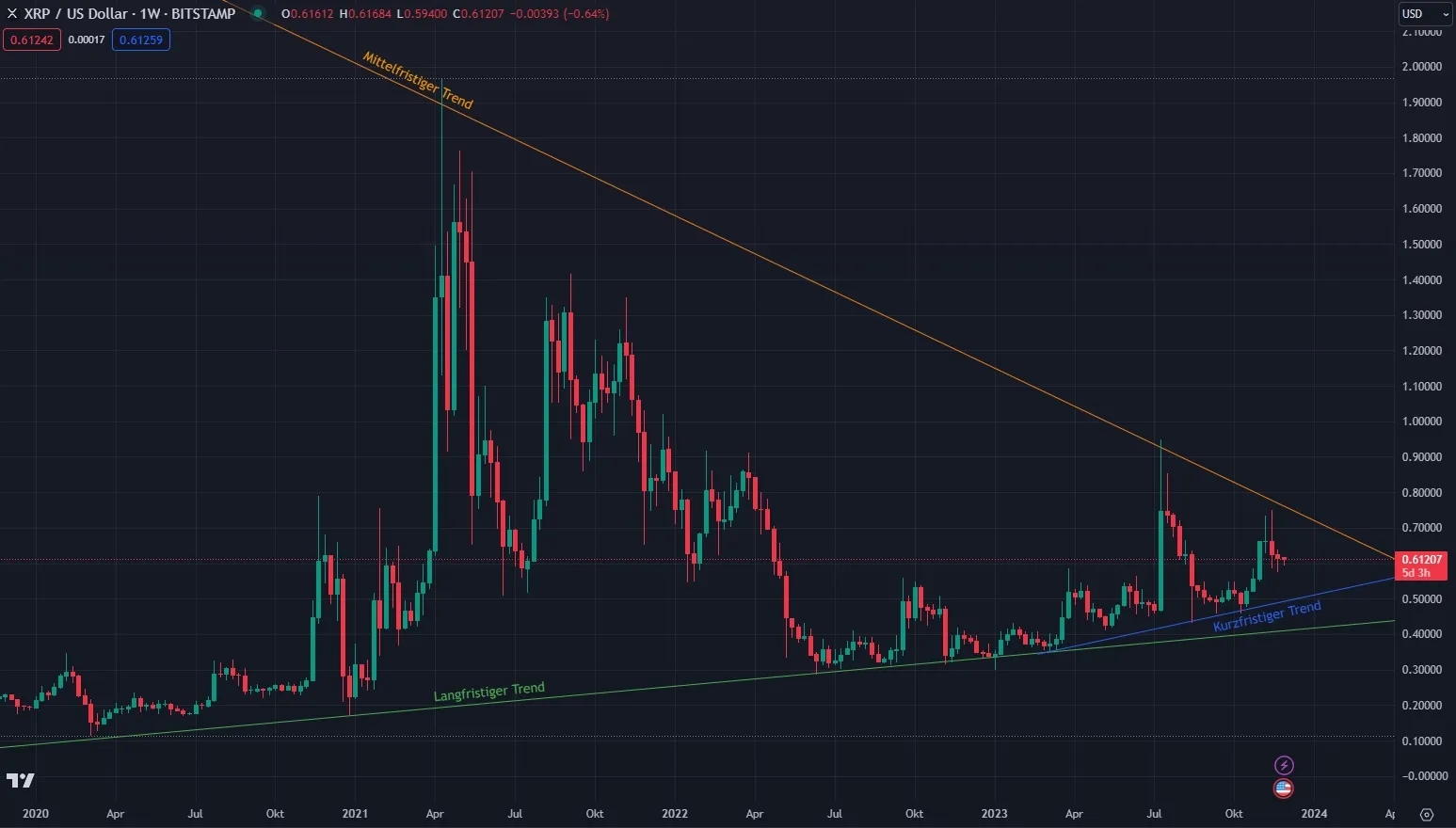 Ripple Prognose XRP Entwicklung bis 2023, 2025 und 2030