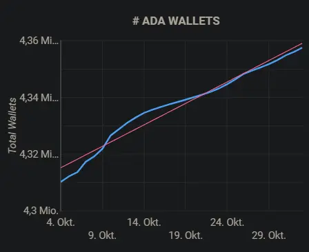 Anzahl ADA-Wallets, Quelle: Cardano Blockchain Insights