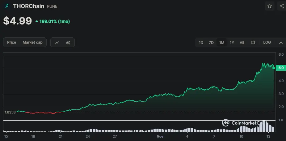 RUNE/USD Chart der letzten 30 Tage, Quelle: CoinMarketCap