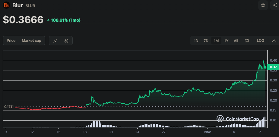 BLUR/USD-Chart der letzten 30 Tage, Quelle: CoinMarketCap