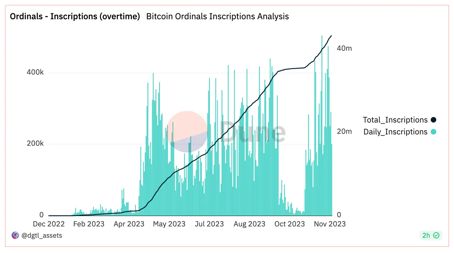 Bitcoin Ordinals tägliche Inskriptionen,