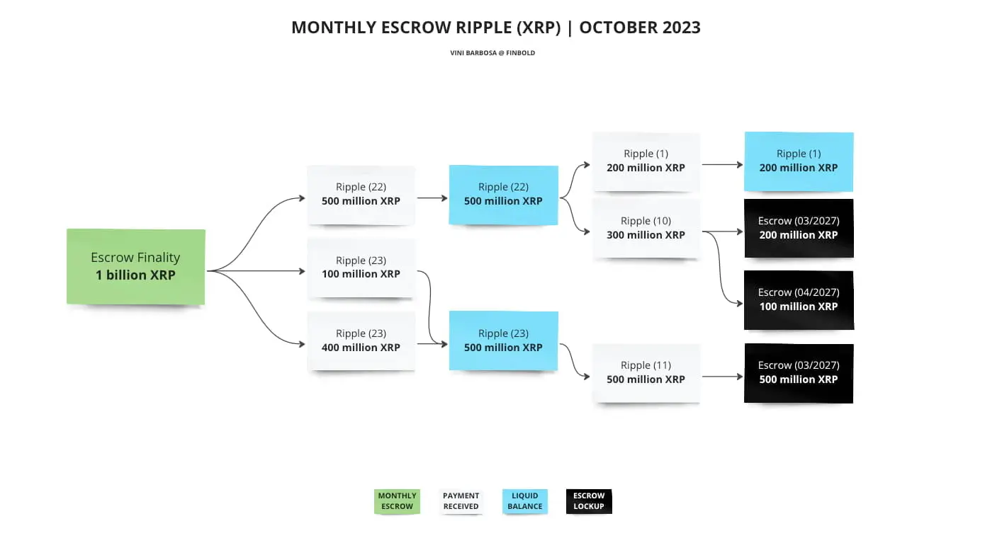 Beispiel für das monatliche Freigeben von XRP aus dem Ripple Escrow aus dem Monat Oktober, Quelle: Finbold.com