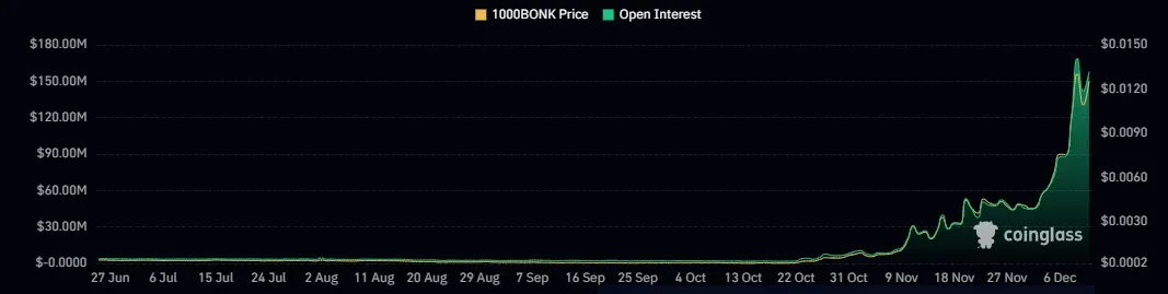 Open Interest Bonk (BONK), Quelle: Coinglass
