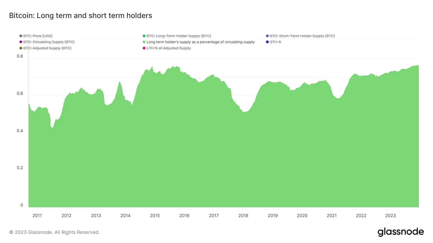 Prozentualer Anteil des Bitcoin-Angebots in den Händen von Long-Term-Holdern, Quelle: Glassnode/Twitter@WClementeIII