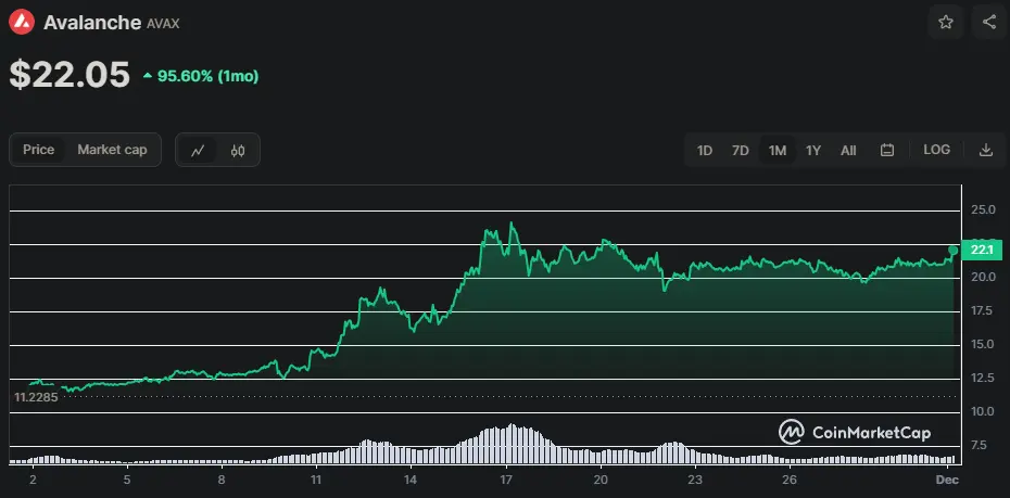 AVAX/USD Chart der letzten 30 Tage, Quelle: CoinMarketCap