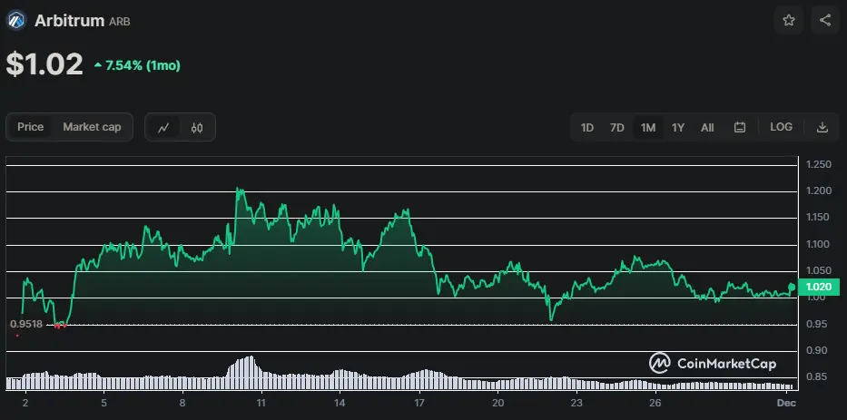 ARB/USD Chart der letzten 30 Tage, Quelle: CoinMarketCap