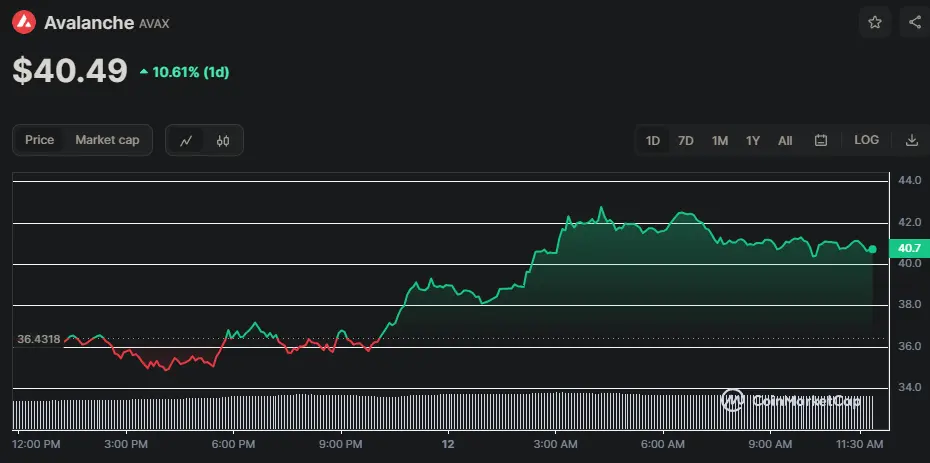 AVAX/USD Chart der letzten 24 Stunden, Quelle: CoinMarketCap