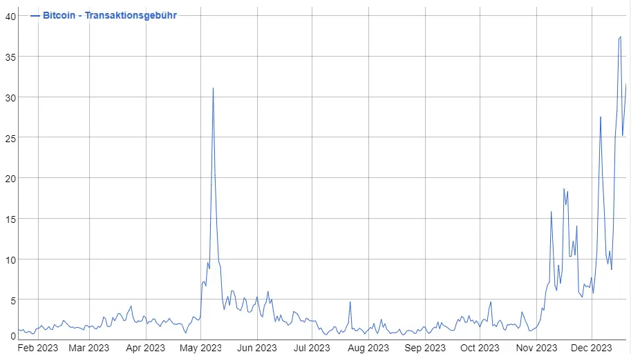 Bitcoin durchschnittliche tägliche Transaktionsgebühr, Quelle: bitcoininfocharts.com