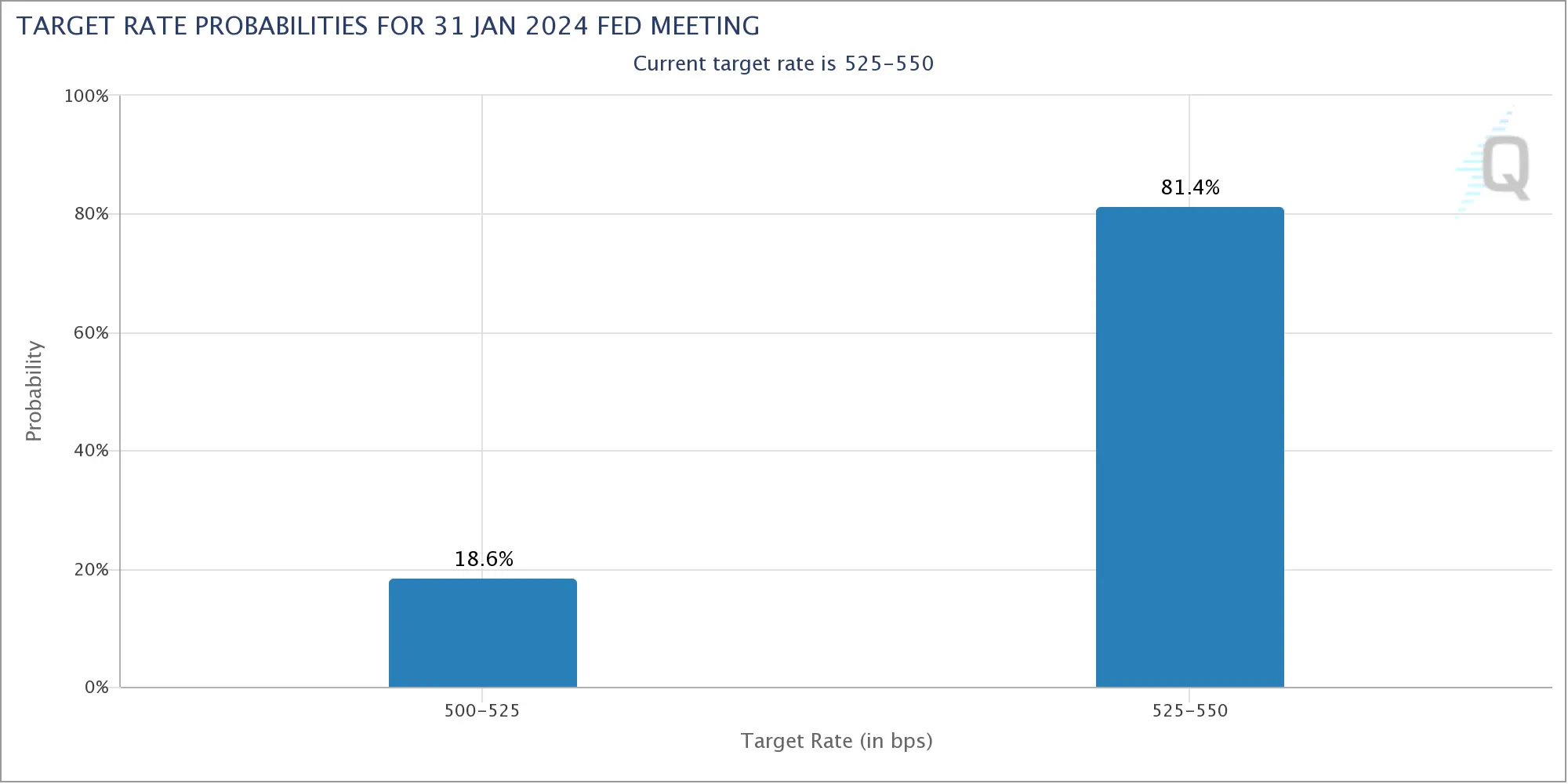 Markteinschätzung zum nächsten Zinsentscheid am 31.01.2024, Quelle: CMW FedWatch Tool