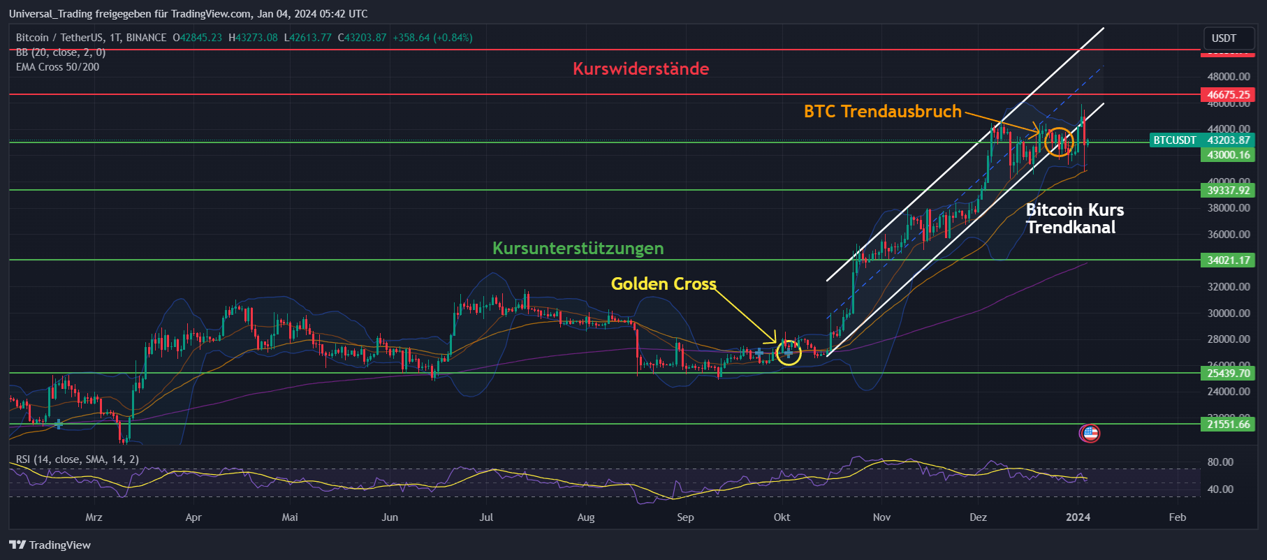 Bitcoin Prognose: BTC Entwicklung Bis 2024, 2025 Und 2030