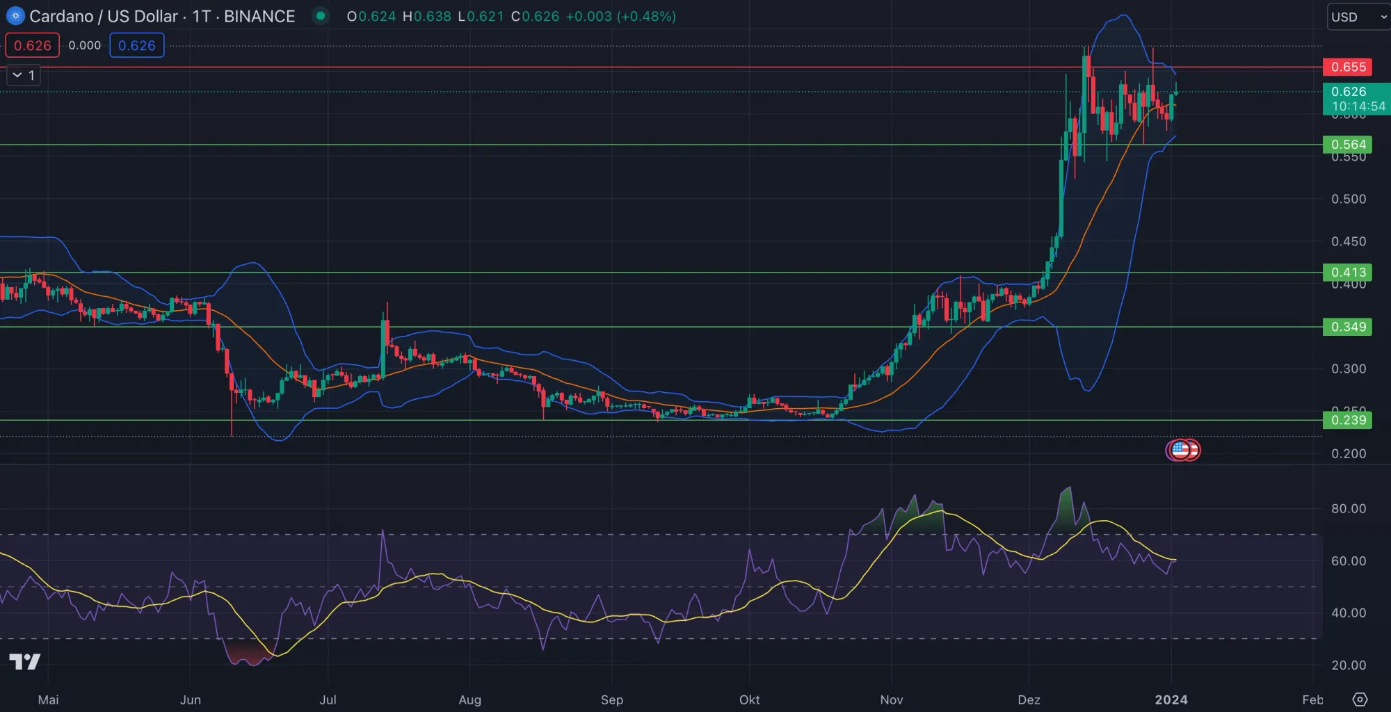 Cardano Prognose ADA Entwicklung Bis 2023, 2025 Und 2030