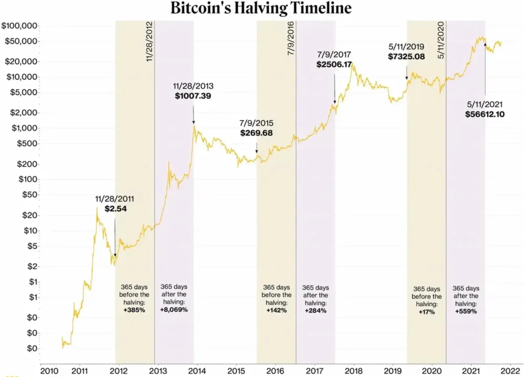 Auswirkung des Bitcoin-Halving auf den BTC-Kurs, Quelle: CoinDesk.com
