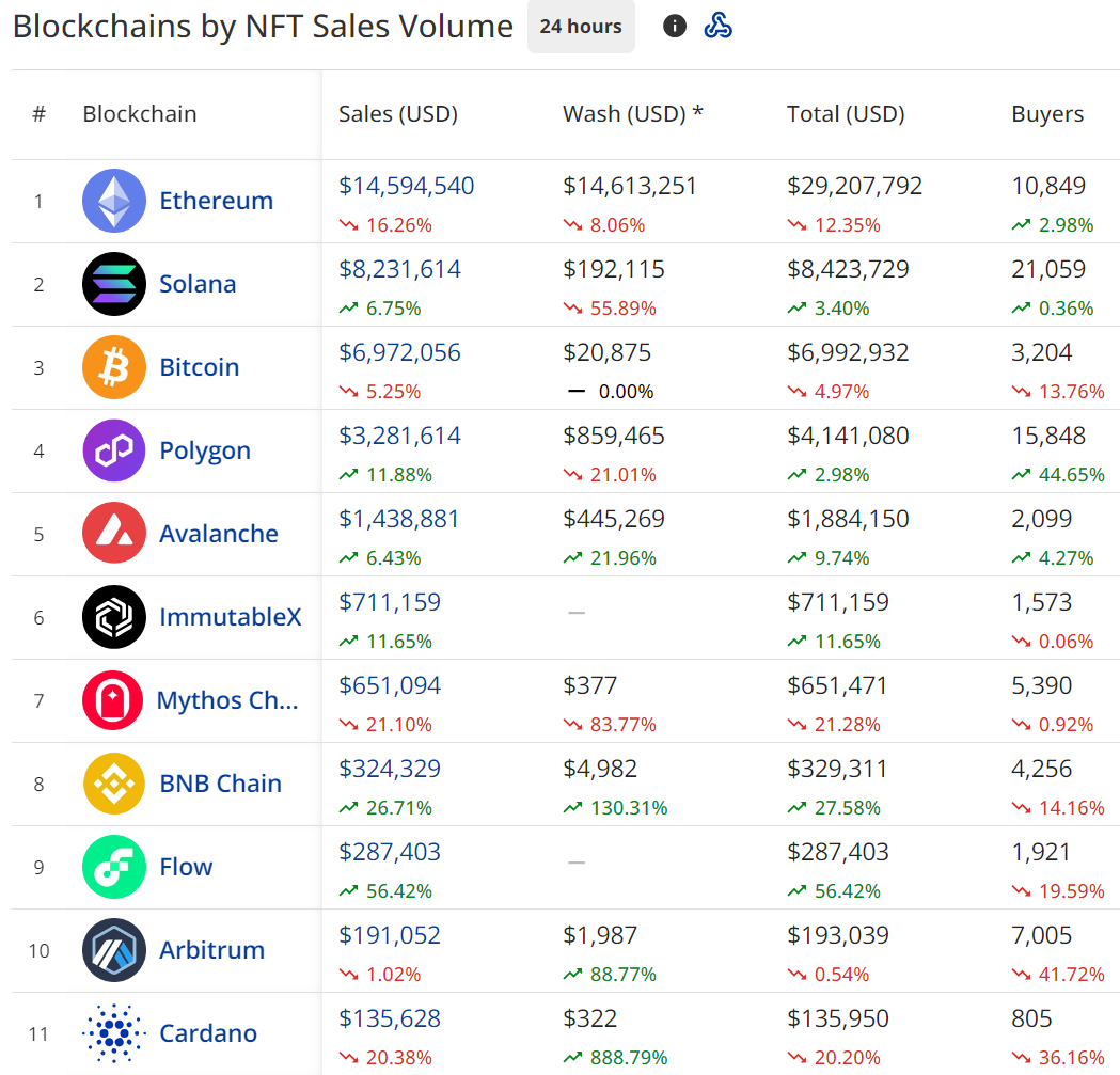 Top-Blockchains nach NFT-Volumen, Quelle: CryptoSlam