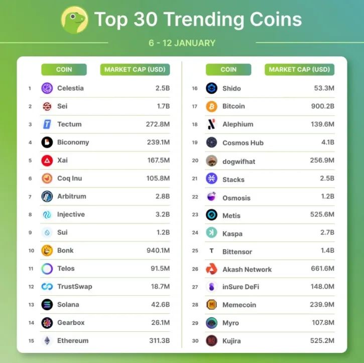 Top 30 Trending Coins, Quelle: Coingecko