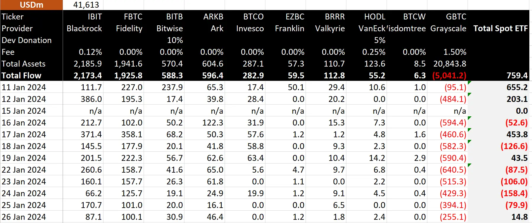 Bitcoin Spot ETF Zu/Abflüsse, Tag 11; Quelle: BitMex Research