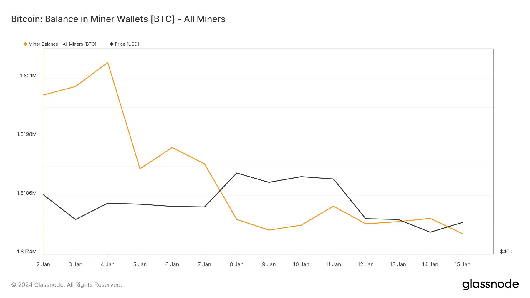 BTC-Balance der Miner, Quelle: Glassnode