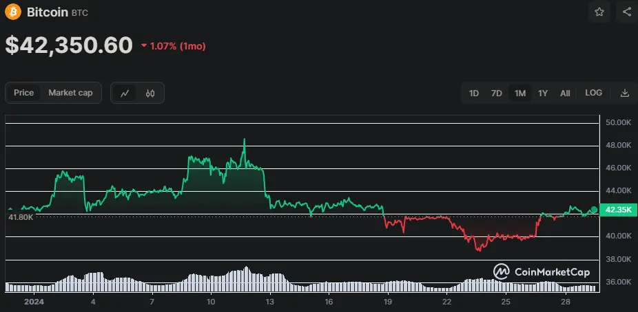 BTC/USD Chart der letzten 30 Tage, Quelle: CoinMarketCap