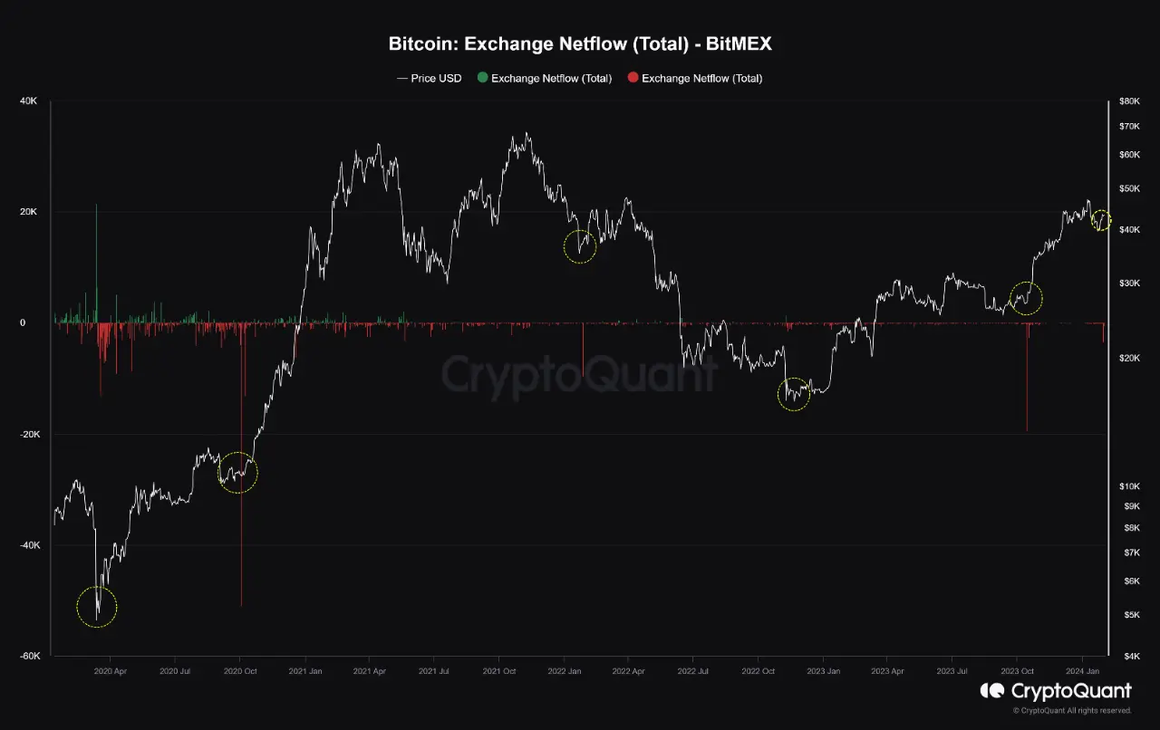 Bitcoin: Exchange Netflow, Quelle: CryptoQuant.com