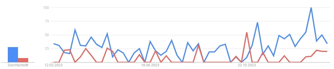 Chiliz CHZ - Google Suchvolumen auf Google Trends innerhalb der letzten 12 Monate