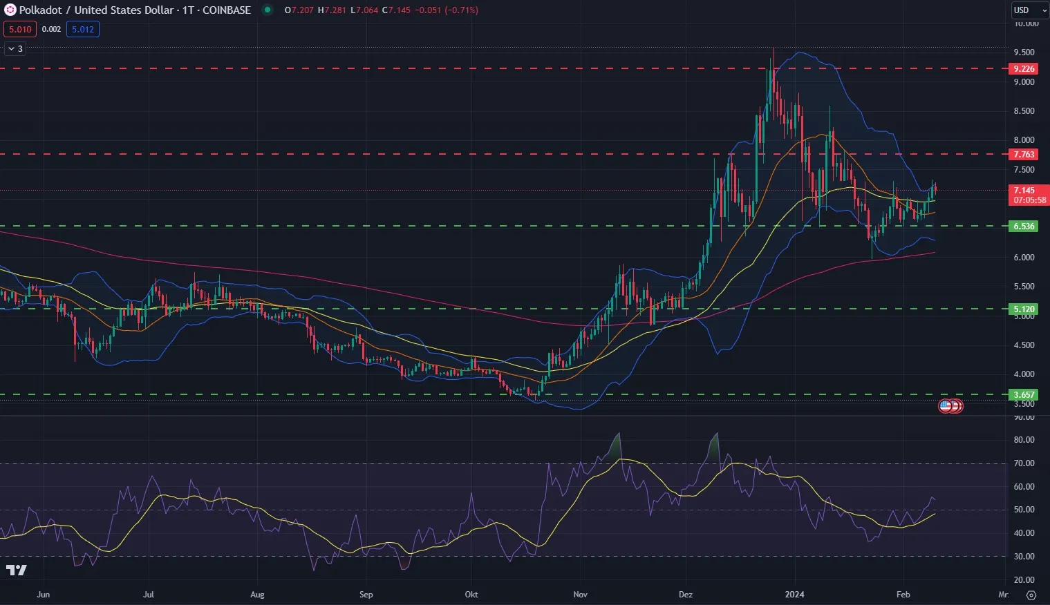 DOT Coin Kurs Chart in Tagesdarstellung (Stand: 11.06.2023)
