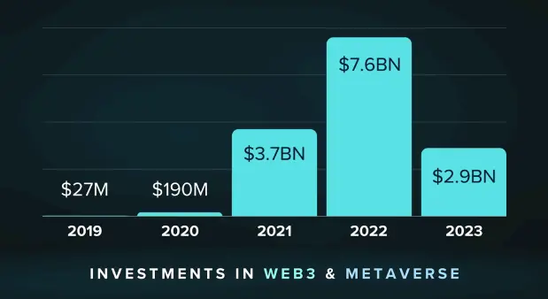 Investitionen in Web3 und Metaverse nach Jahren, Quelle: X/milesdeutscher