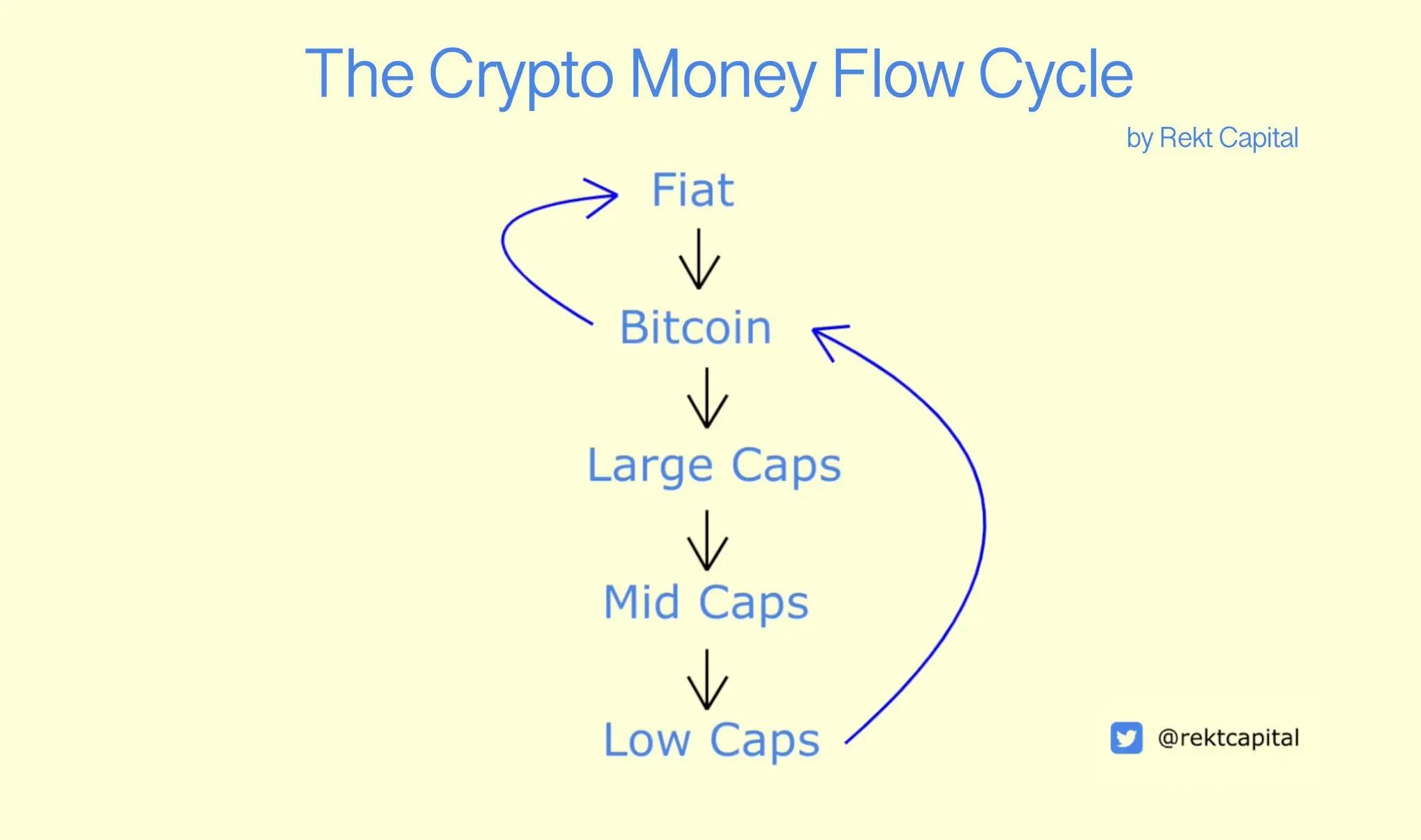 Krypto-Geldfluss-Zyklus, Quelle: X/@rektcapital