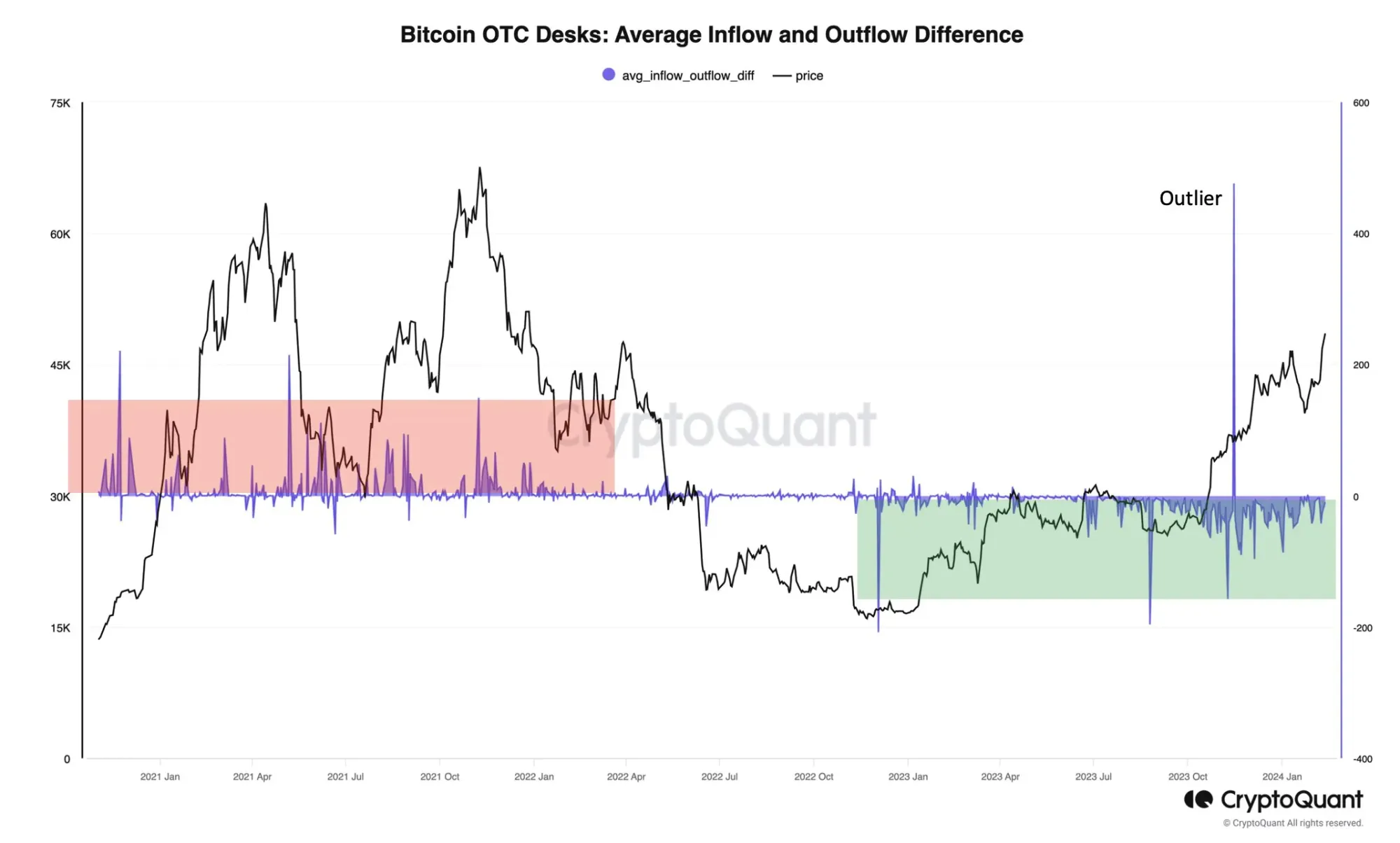 Bitcoin OTC-Flows, Quelle: CryptoQuant