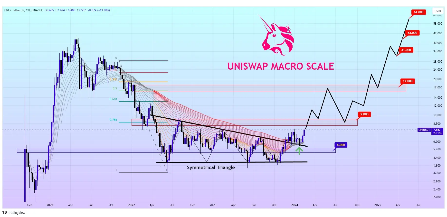UNI/USD-Chart(1W), Quelle: X