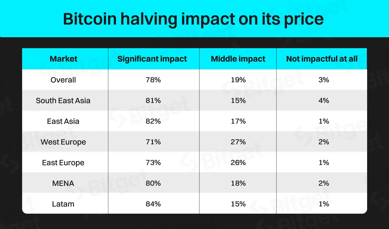 Auswirkungen des Bitcoin Halvings auf den BTC Kurs, Quelle: Bitget.com