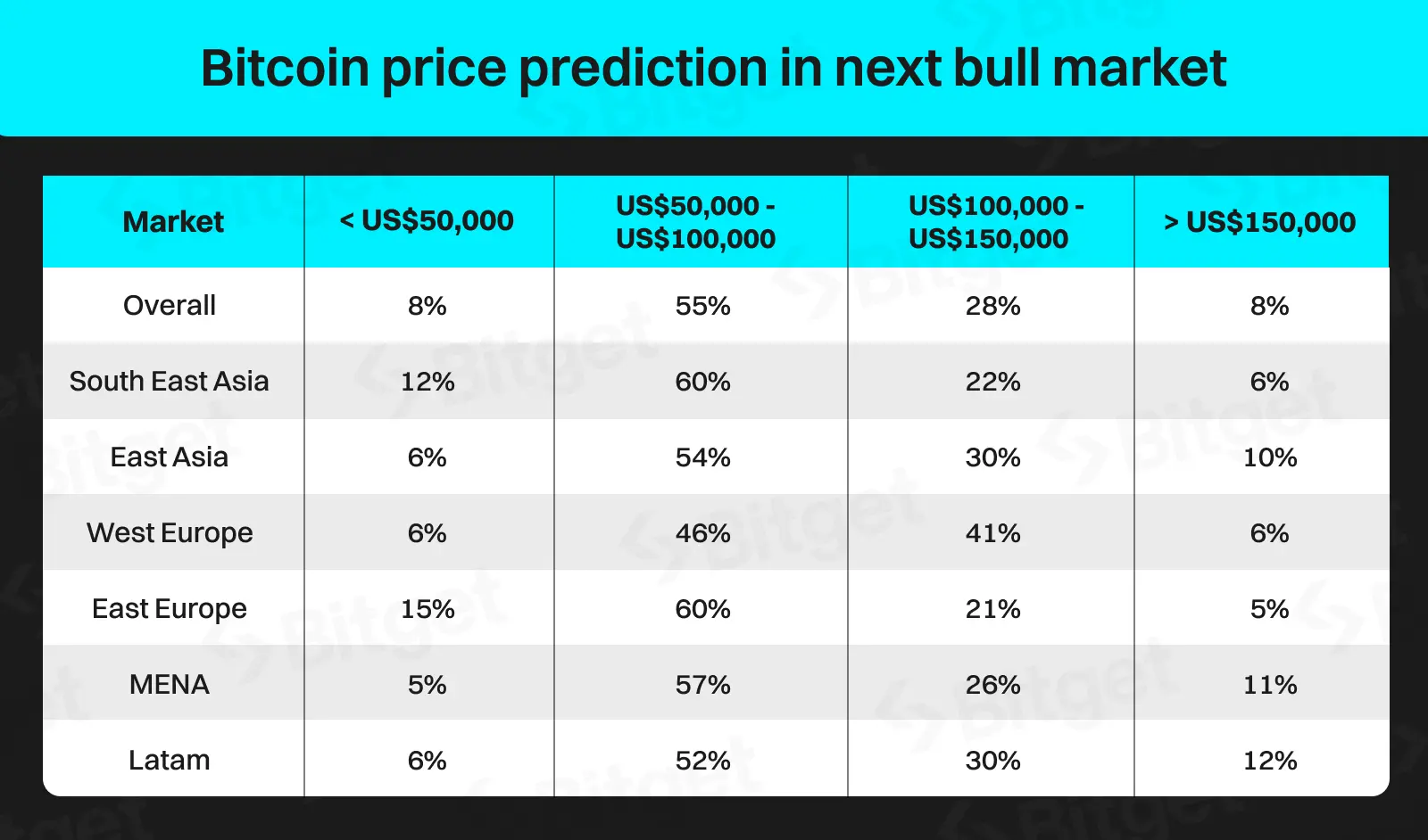 Bitcoin Kursprognose im nächsten Bullenmarkt, Quelle: Bitget.com