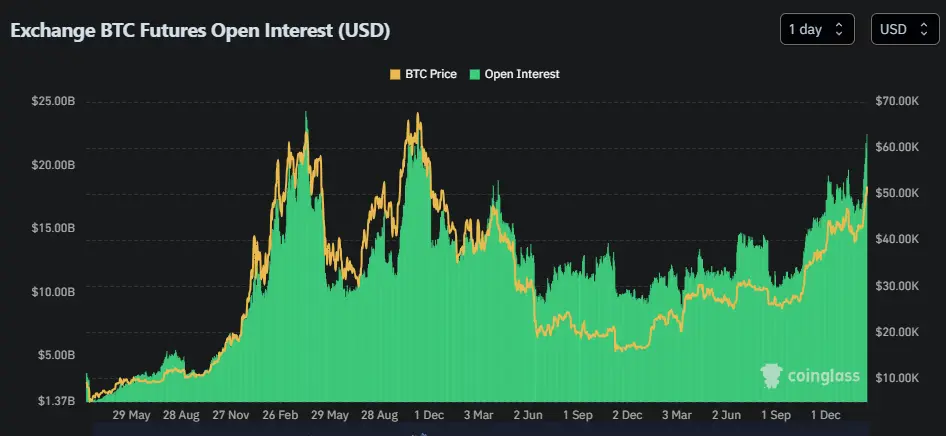 Exchange BTC Futures Open Interst (USD), Quelle: CoinGlass