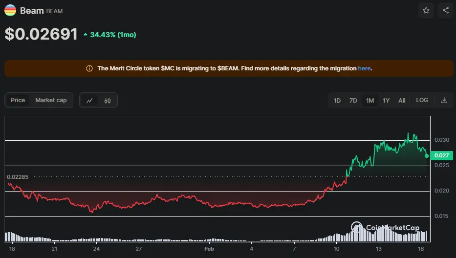 BEAM/USD Chart der letzten 30 Tage, Quelle: CoinMarketCap