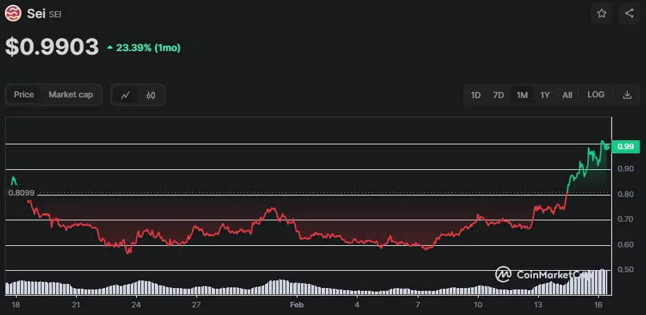 SEI/USD Chart der letzten 30 Tage, Quelle: CoinMarketCap